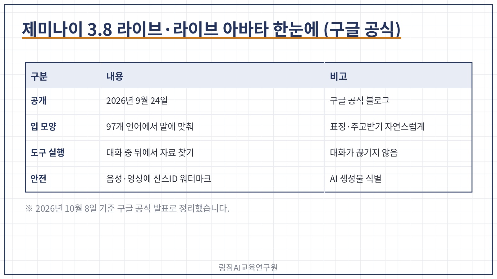 제미나이 3.8 라이브&middot;라이브 아바타 한눈에 &mdash; 9월 24일 공개, 97개 언어 입 모양, 대화 중 도구 실행, 기업 맞춤 아바타, 신스ID 워터마크