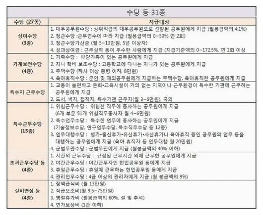 5급 공무원 연봉