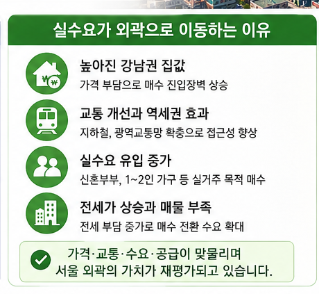 실수요가 서울 외곽으로 이동하는 이유