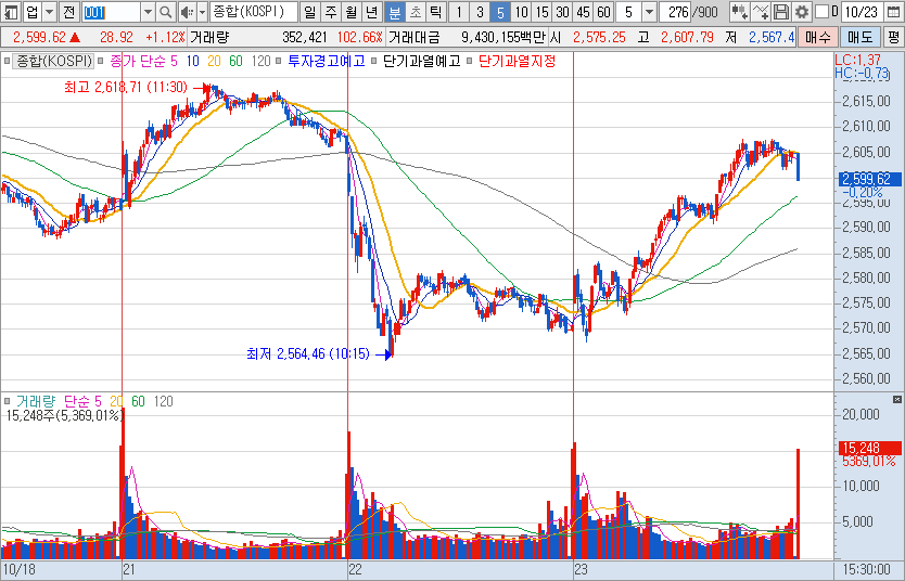 10월-23일-코스피-5분봉-차트-캡처-이미지