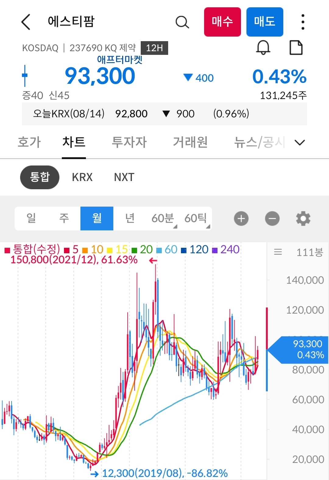 에스티팜 월봉 사진 출처 : 삼성증권 Photo Credit : Samsung Securities