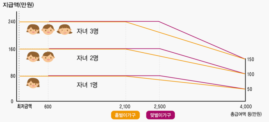 자녀장려금 신청자격