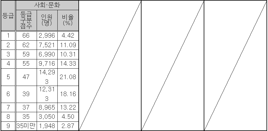 2023년 10월 고3 모의고사 사회탐구 영역