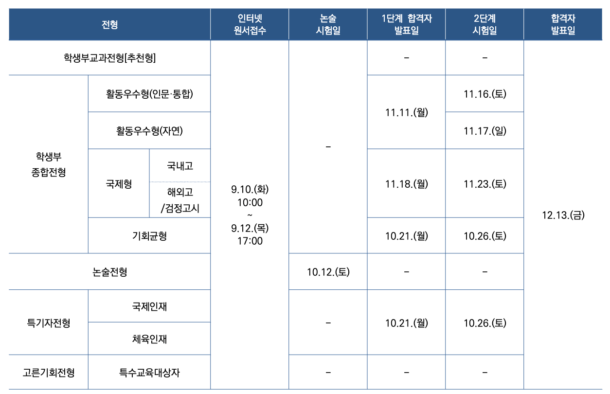 2025 연세대 수시 1단계, 최초 합격자 발표 일정