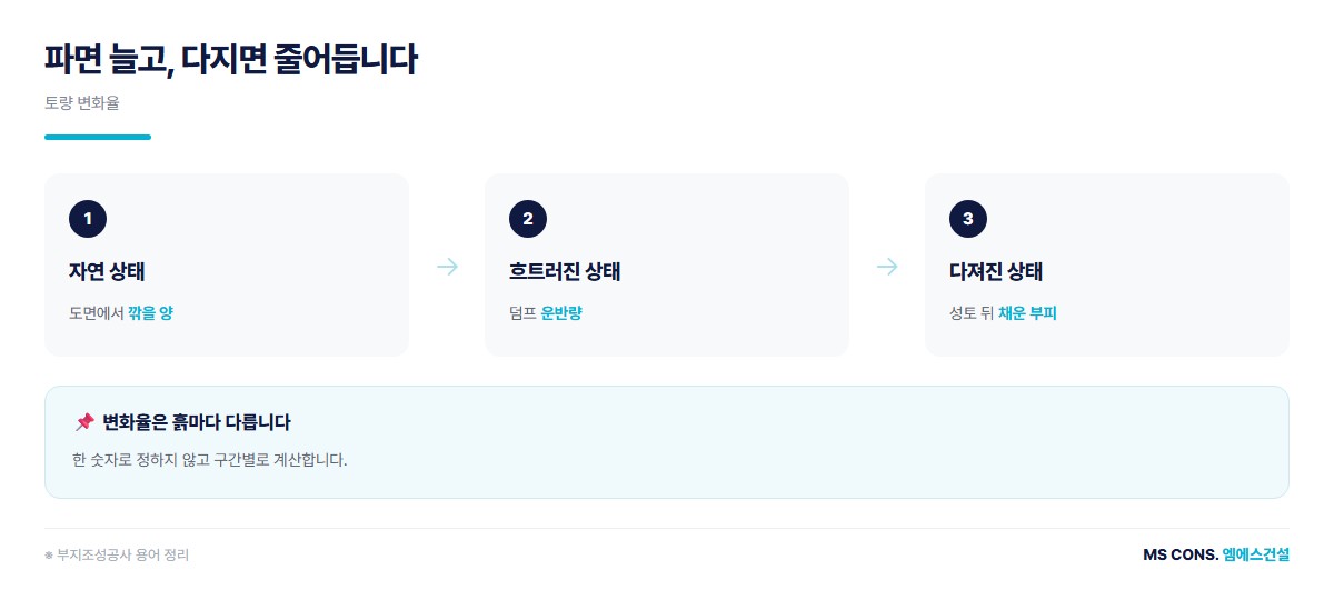 흙의 부피 변화 도해 &mdash; 자연 상태 흐트러진 상태 다져진 상태 토량 변화율