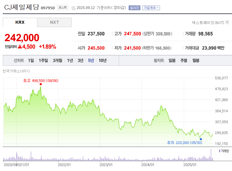CJ제일제당 주가