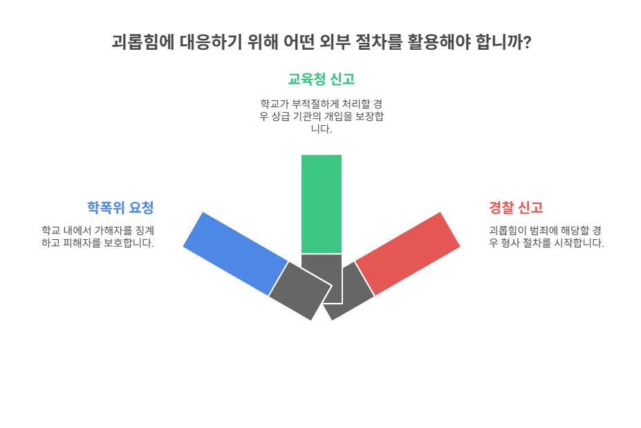 학교 외부 절차 활용: 학폭위, 교육청, 경찰