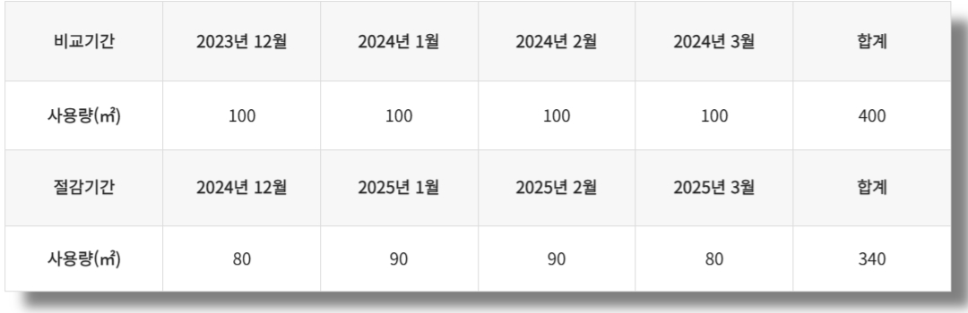 도시가스 캐시백 신청방법