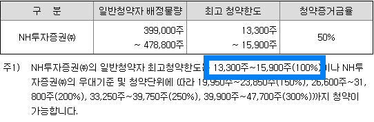 청약한도