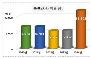 자녀장려금 지급 대상자 확인 방법