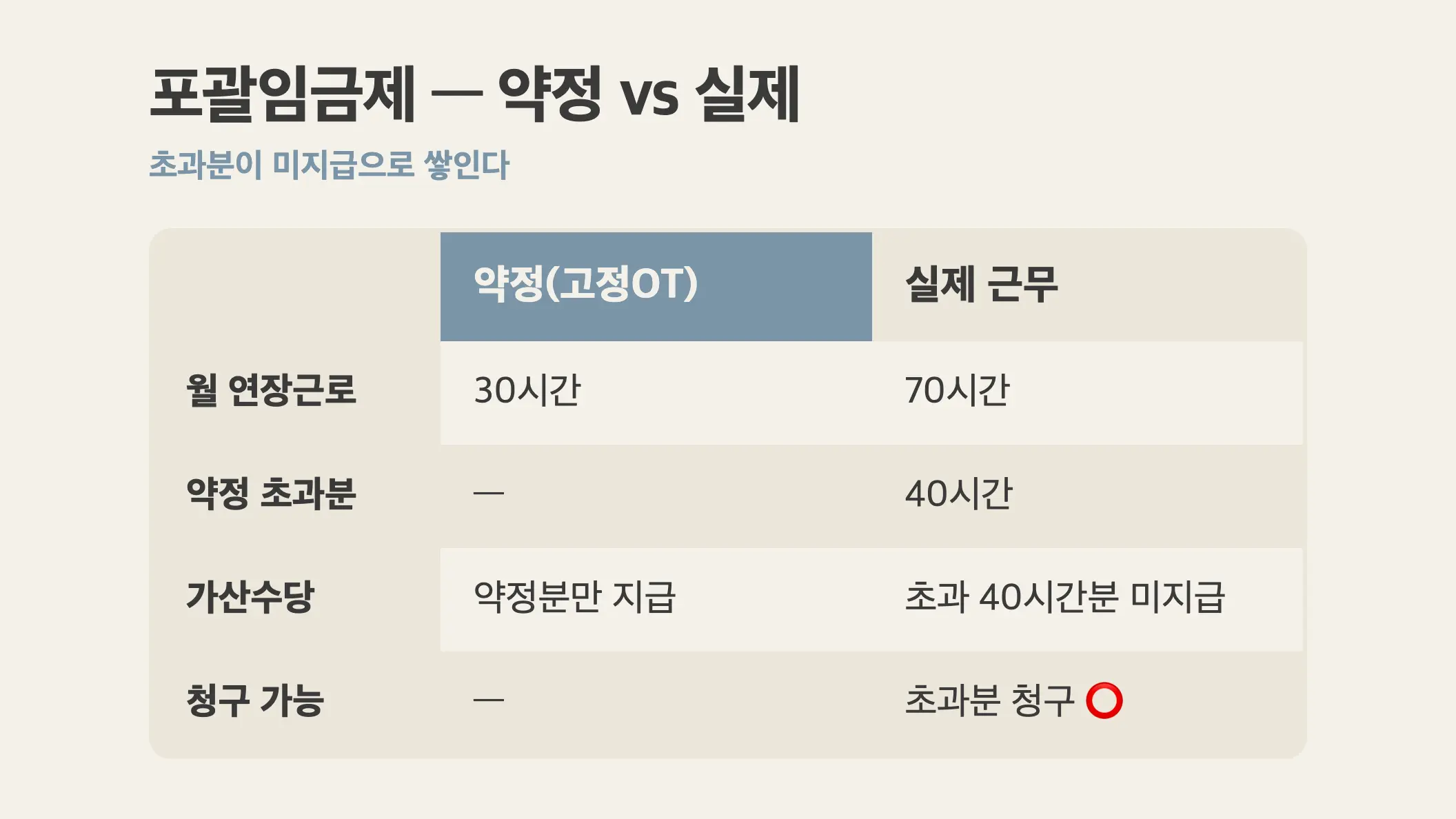 포괄임금제 야근수당 청구 약정 초과