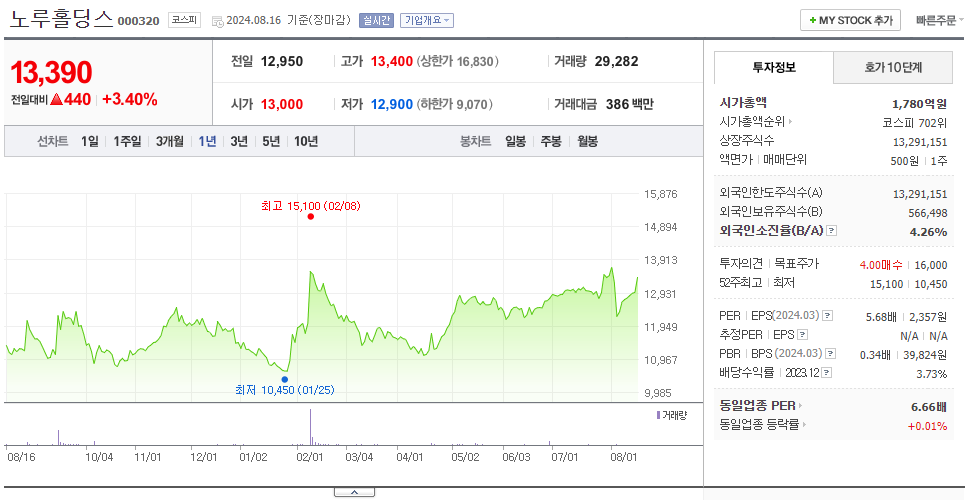 노루홀딩스_주가