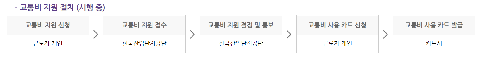 청년동행카드-교통비-지원-절차