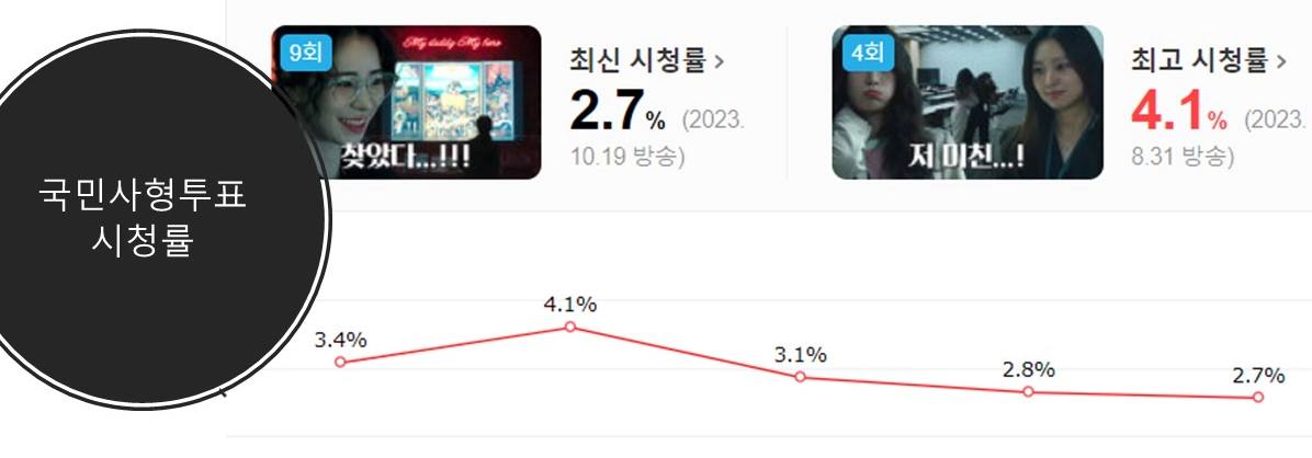 국민사형투표 시청률