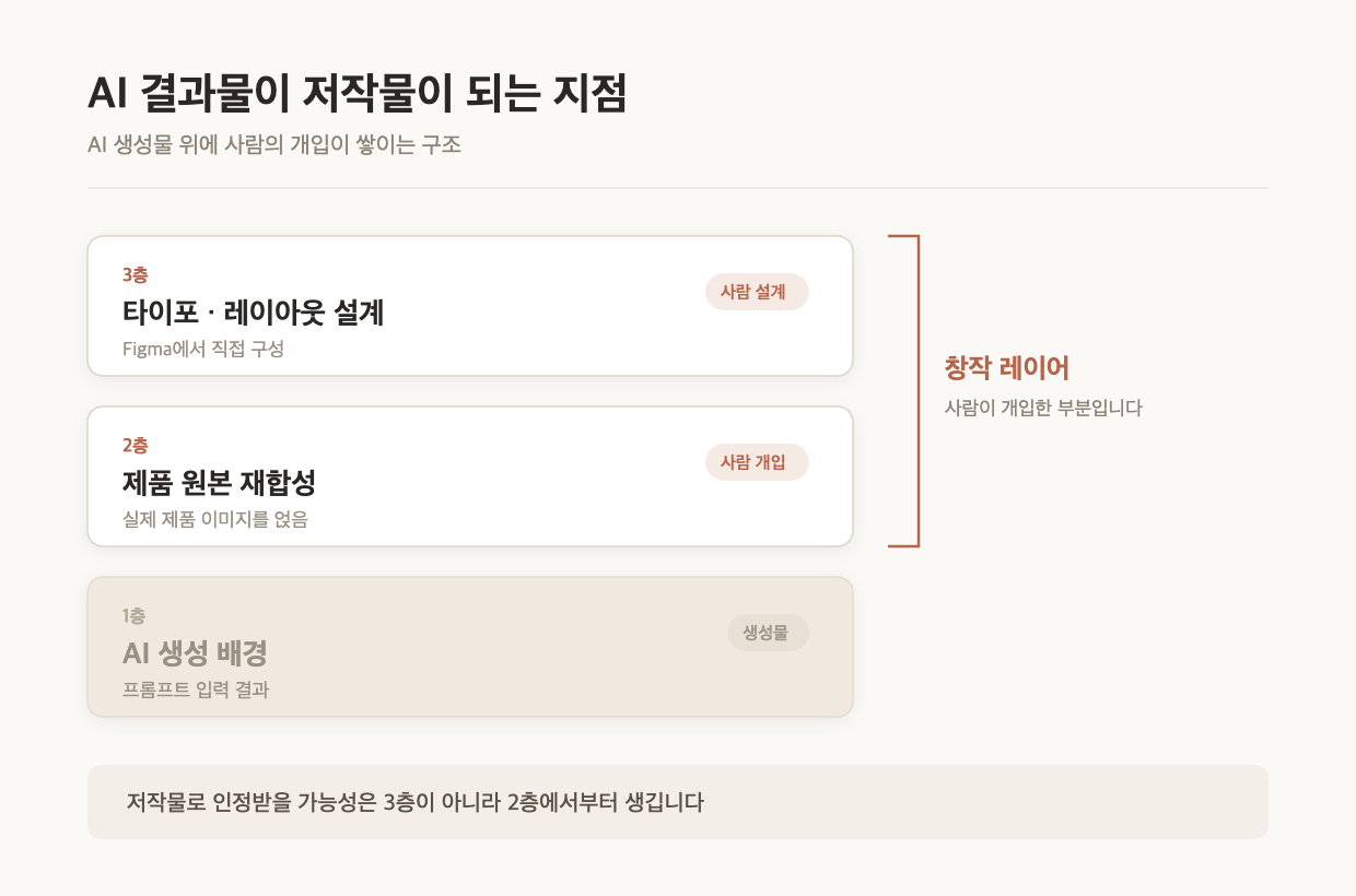 후가공 레이어 구조입니다. AI 결과물은 1층이고, 제품 원본을 재합성하는 2층부터 사람의 창작이 들어갑니다