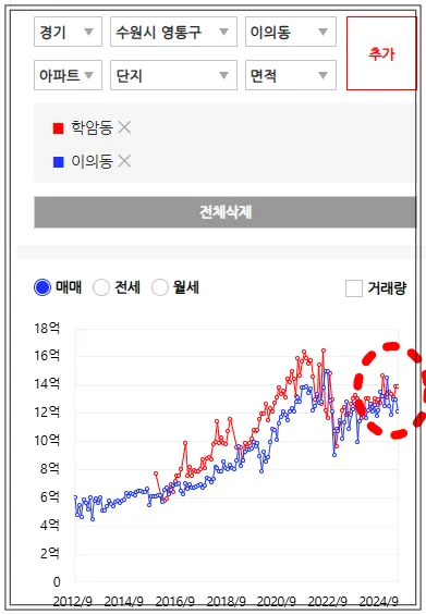 수원시-영통구-이의동-아파트-가격-그래프는-파란색-경기도-하남시-학암동-아파트-가격-그래프는-빨간색으로-표시됨-2012년-9월부터-2024년-9월까지-처음에는-빨간색-학암동-그래프가-더-위에-있지만-2022년-이후-거의-붙어있음