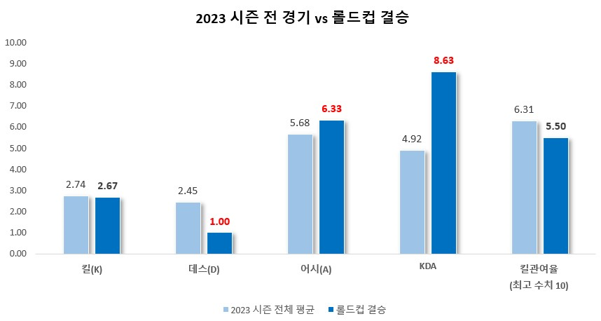 2023 시즌 전 경기 vs 롤드컵 결승 기록 비교