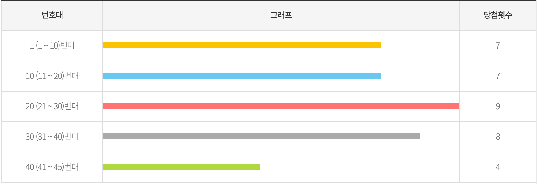 로또 당첨 통계 확인