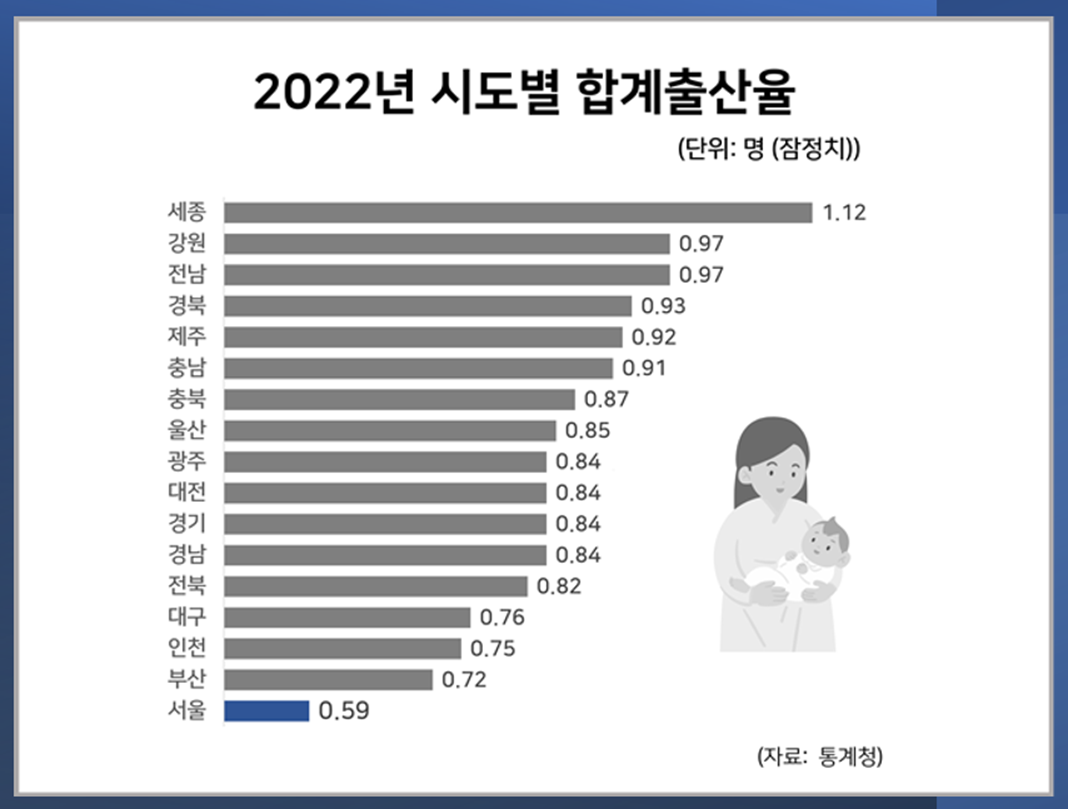 2022년 합계출산율