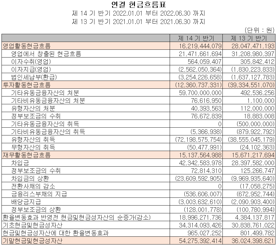 신흥에스이씨 - 현금흐름표
