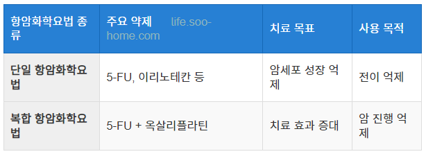 항암화학요법