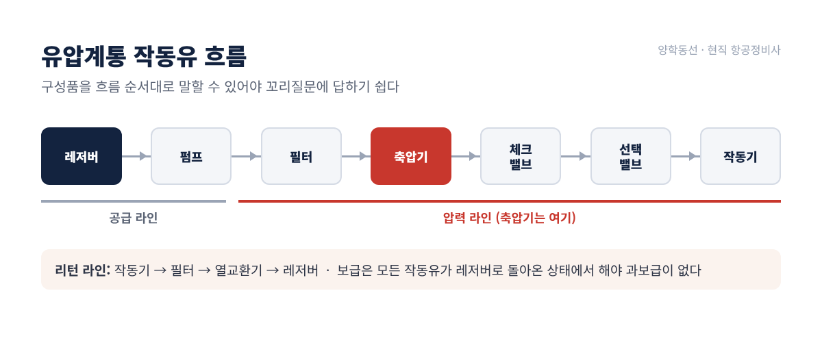 항공기 유압계통 작동유 흐름 및 구성품