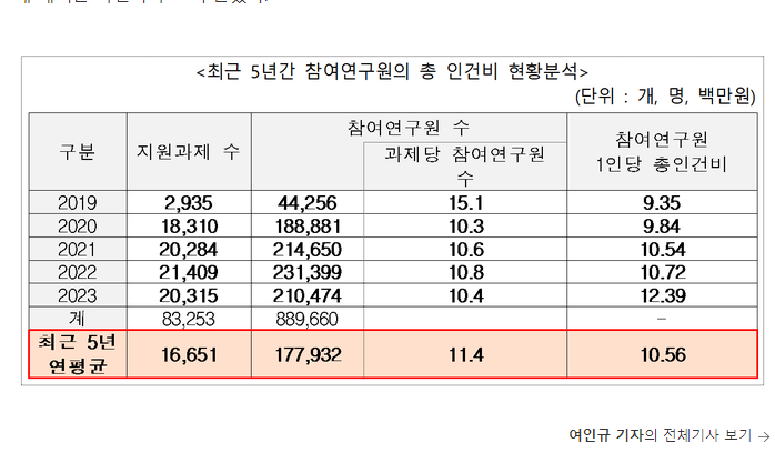R&amp;D 예산 삭감