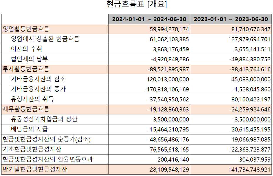 대덕전자 - 현금흐름표