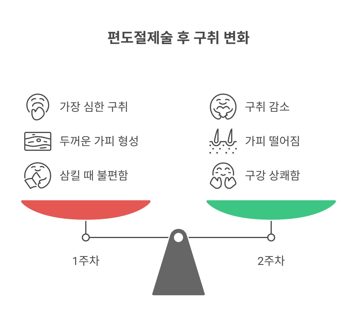 언제쯤 입 냄새가 사라지나요?