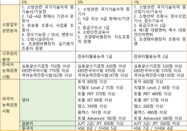 소방공무원 시험-가산점