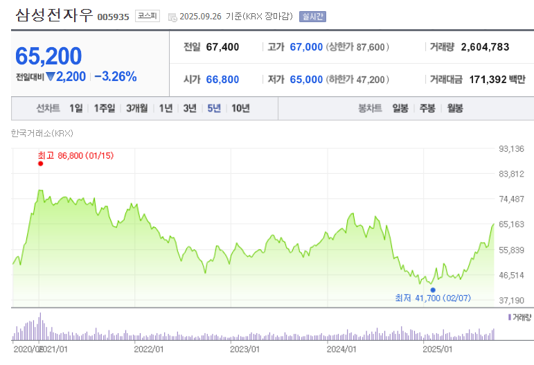 삼성전자우 주가