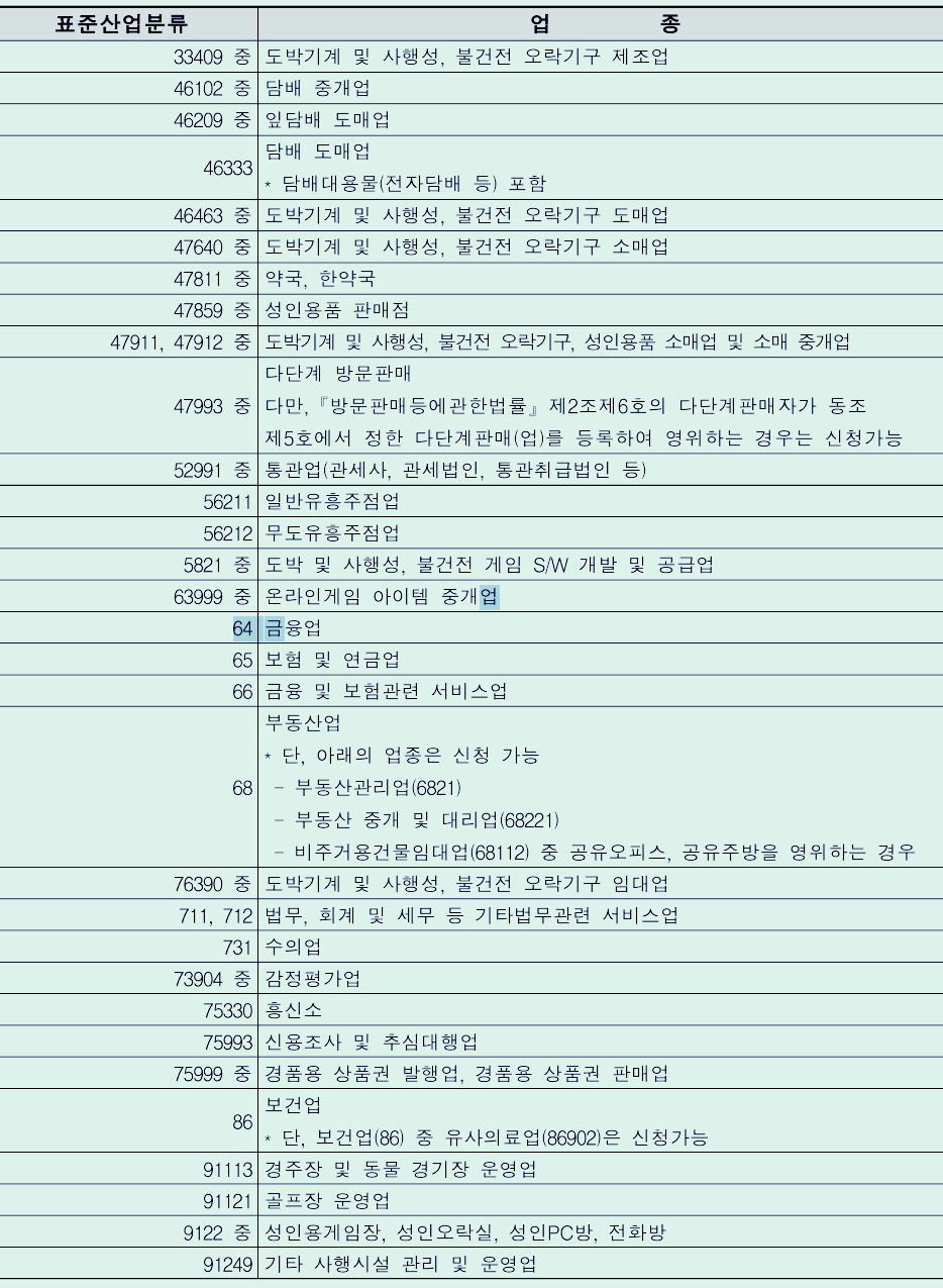 소상공인 전기요금 지원 제외 업종