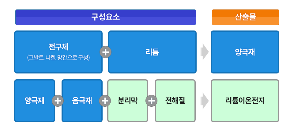 이차전지인 리튬이온전지의 제조공정상 구성요소 및 산출물 이미지입니다.