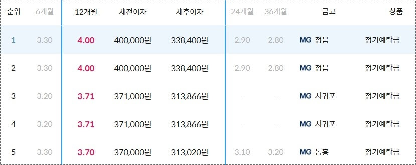 새마을금고 예금금리 가장 높은곳