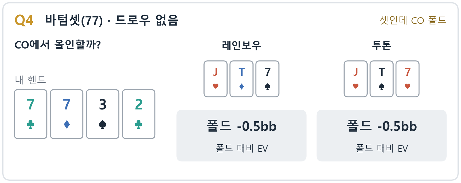 Q4 바텀셋 7&clubs; 7&diams; 3&spades; 2&clubs;, CO 올인: 레인보우 폴드 -0.5bb, 투톤 폴드 -0.5bb
