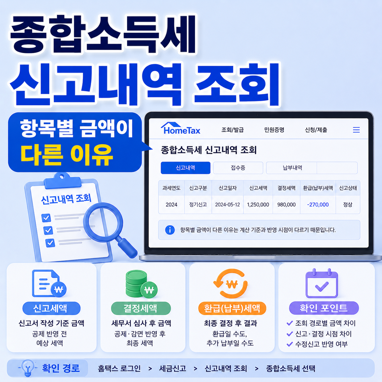 홈택스 종합소득세 신고내역 조회 화면과 항목별 확인 기준