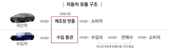 자동차 유통 구조 다이어그램
