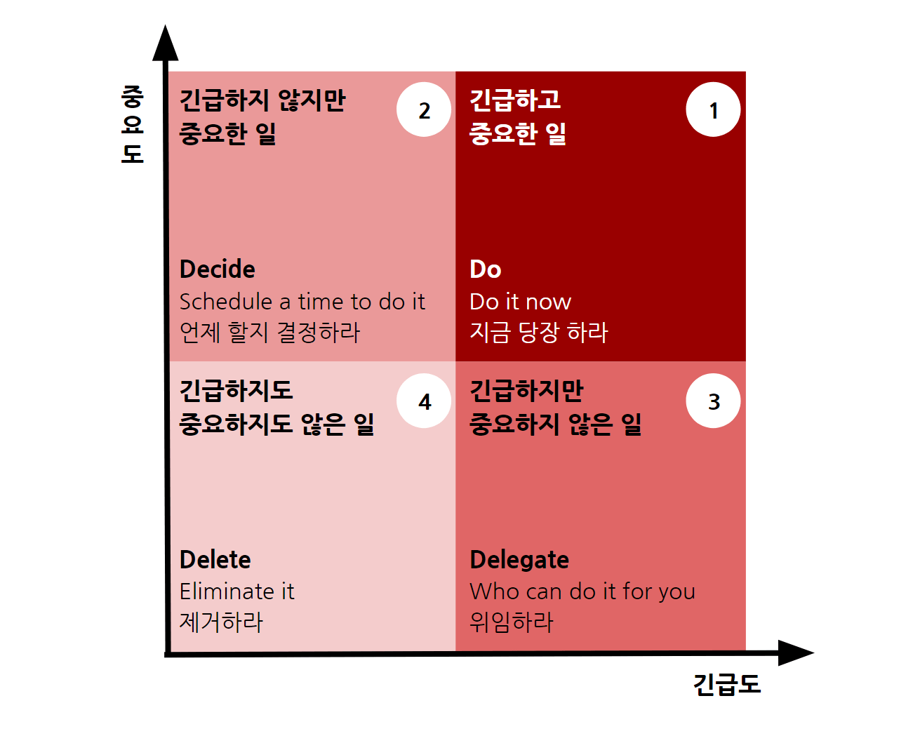 아이젠하워 매트릭스