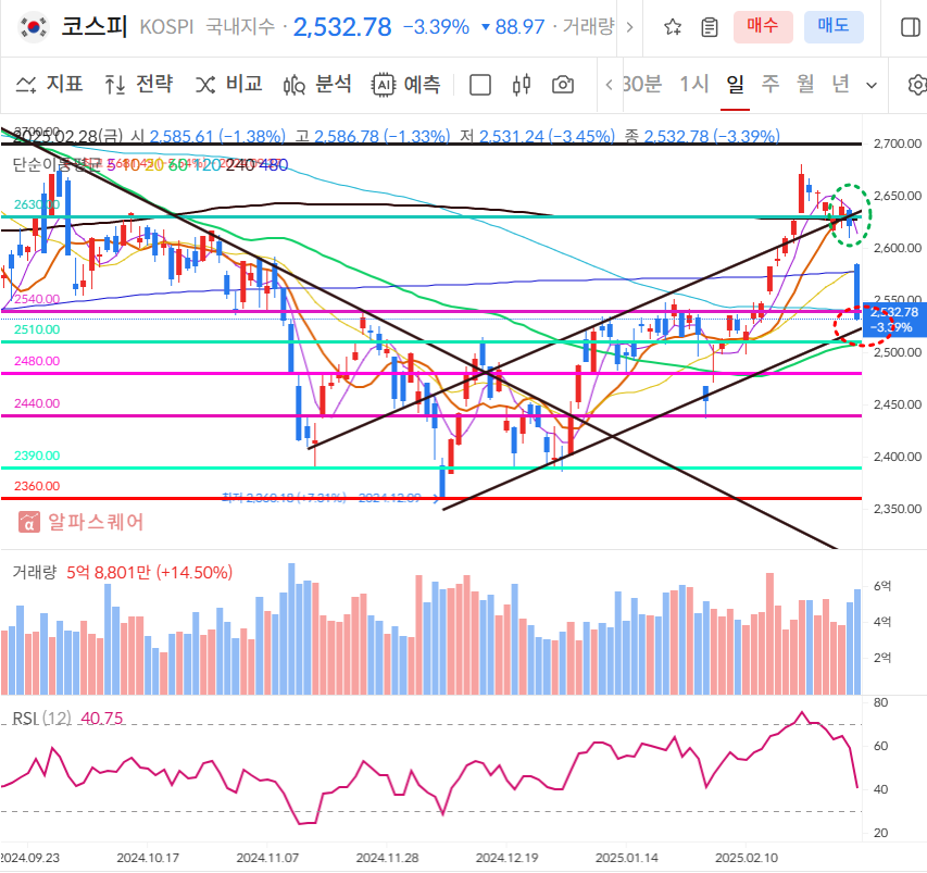 25.03.02(일) 미국국채와 M2, 차주 증시전망
