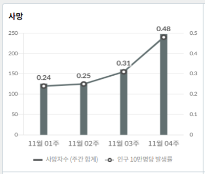 코로나 감염에 따른 사망자수가 증가하는 그래프