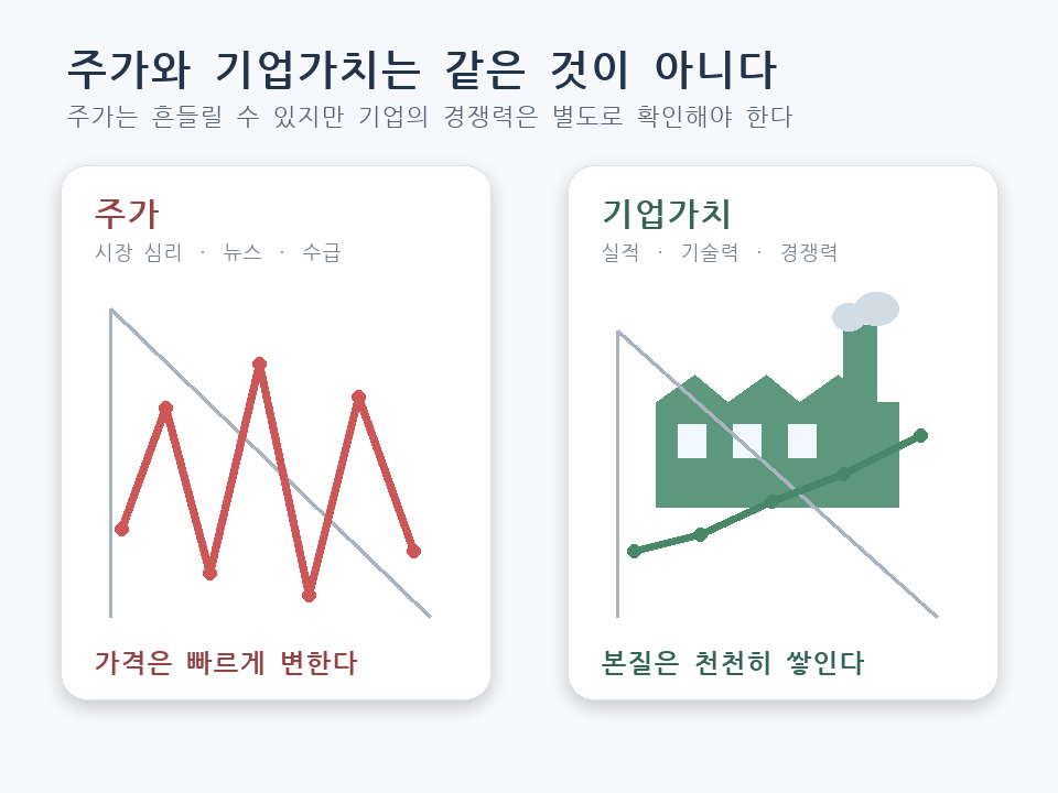 주가 변동과 기업가치를 구분해 바라보는 투자원칙