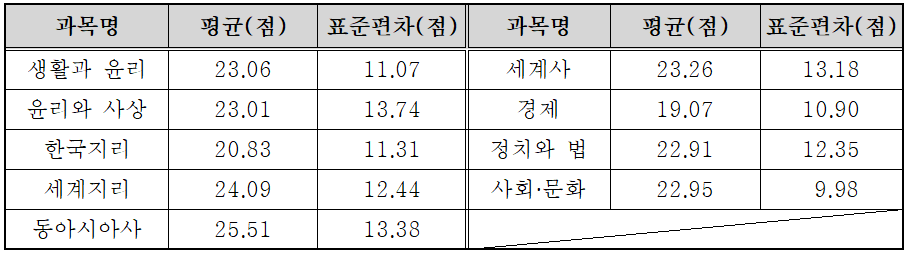 2024년 7월 모의고사 고3