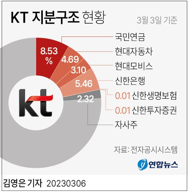 분위기 심상치 않은 KT...왜 ㅣ 하이브, SM 경영권 확보 실패