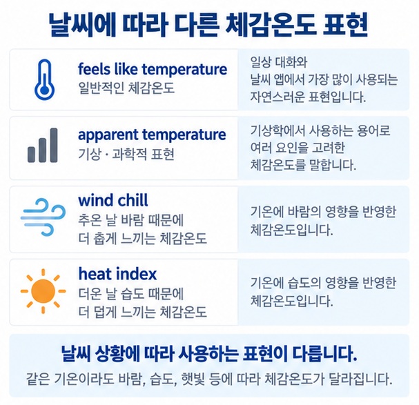 feels like temperature, apparent temperature, wind chill, heat index의 뜻과 사용 상황을 비교한 이미지