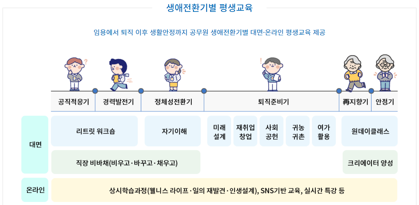 은퇴지원사업-평생교육