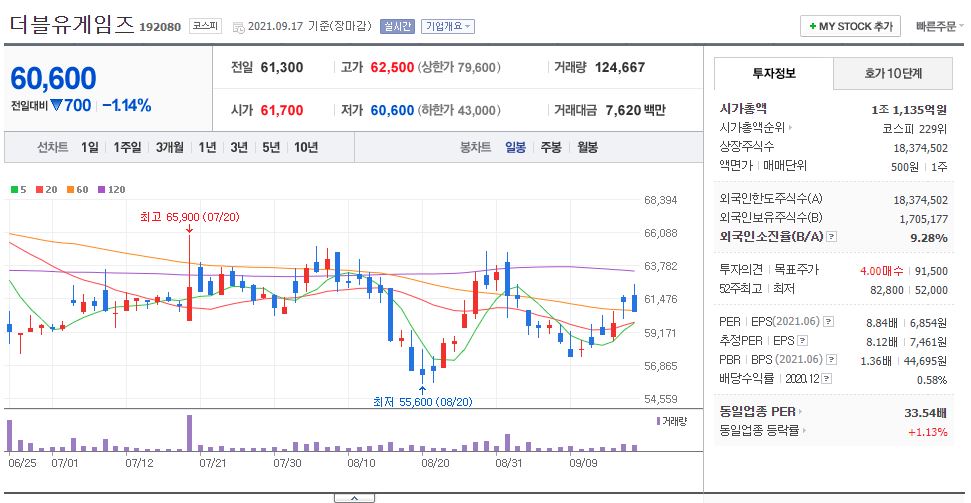 더블유게임즈 차트(일봉)