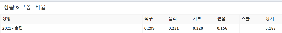 김윤식 구종 피안타율