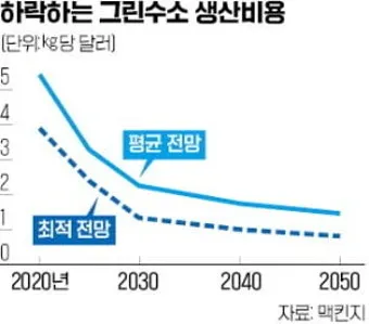 수소 가격과 넥소 수소차 충전소 현대 전망 전기차 1kg 가스 안내_20