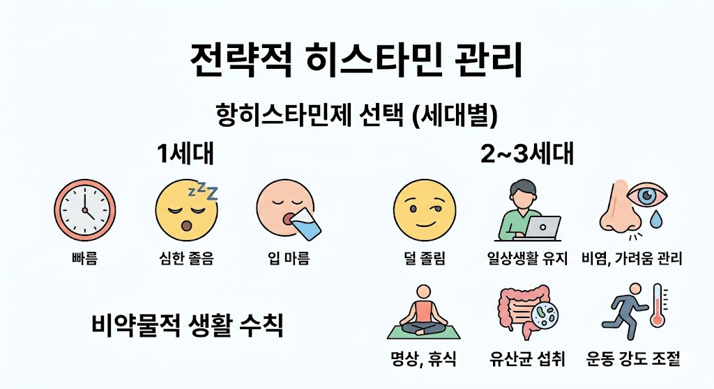 항히스타민제 세대별 차이와 비약물적 관리법을 정리한 이미지입니다. 상단은 졸음이 잦은 1세대와 일상 유지가 편한 2~3세대 특징을 아이콘으로 비교합니다. 하단은 명상, 유산균 섭취, 운동 조절 등 히스타민을 다스리는 세 가지 생활 수칙을 단순한 도식으로 보여줍니다.