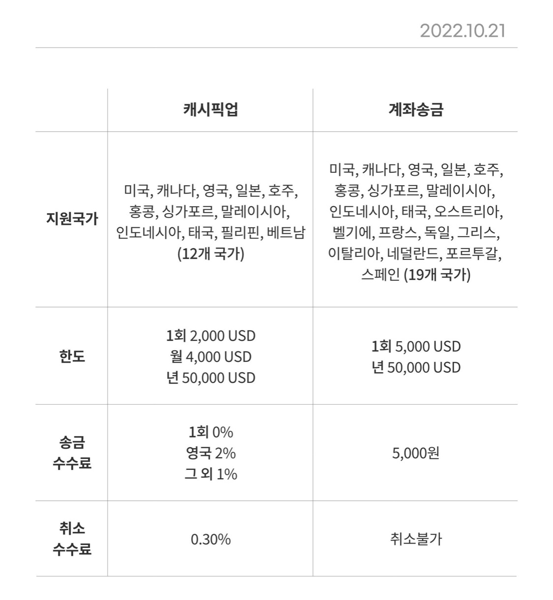트레블 월렛 외화 송금수수료, 캐시픽업 송금 수수료